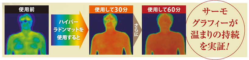 温まりの持続性について実証する画像