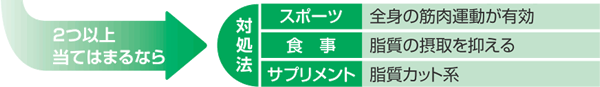 生活習慣チェック、対処法1