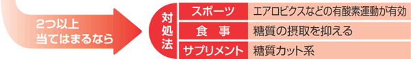 生活習慣チェック、対処法2