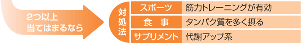 生活習慣チェック、対処法3